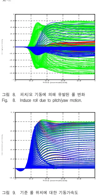 그림 9. 기준 롤 위치에 대한 기동가속도 Fig. 9. Acceleration w.r.t. reference roll.
