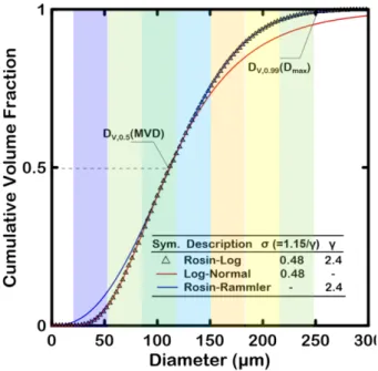 Figure 1은 본 연구에 적용된 7개 구간으로 나누어진 Rosin-  Rammler  및  Log-normal  분포함수에  대한  누적부피분율 (Cumulative volume fraction, CVF)의 대표적인 예를 보여준 다