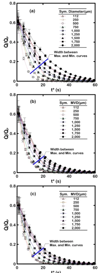 Figure 5. Variation of normalized heat release rate ( QQ P ) for  different MVD conditions: (a) no SDF, (b) Rosin-Rammler, (c)  Rosin-Rammler-Log-Normal
