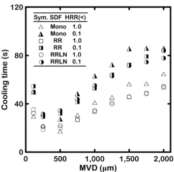 Figure 7. Variation of normalized heat release rate ( QQ P ) for  different MVD conditions with each corresponding  D min  and D max 