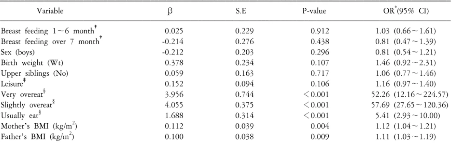 Table  5.  Logistic  regression  analysis  for  prevalence  of  obesity  among  6  and  7  year  old  children  according  to  duration  of  breast  feeding.