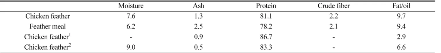 Fig. 1. Amount of formaldehyde adsorbed to distilled water solution (DW), which were placed with chicken feather (CF), beated CF and feather meal (FM) in desiccator for 24h