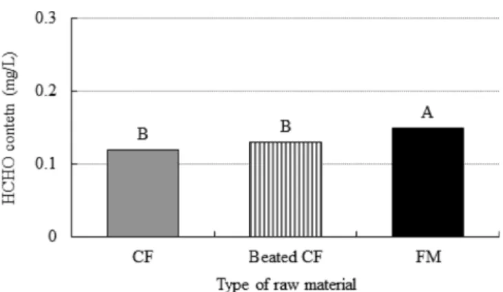 Table 2. Mechanical properties and formaldehyde emission of medium-density fiberboard 1  bonded with wood fiber (WF) and chicken feather (CF), which was beated by electrical mixer, or feather meal (FM)