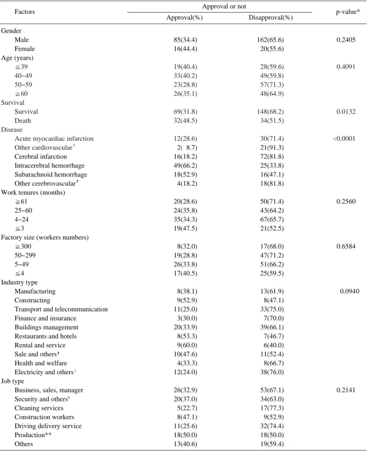Table 1. Approval difference as general characteristics for subjects 