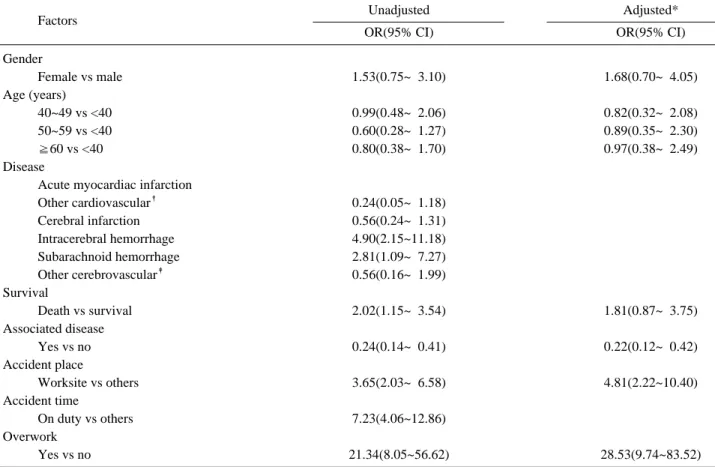 Table 5. Logistic regression analysis for influencing factors in approval 