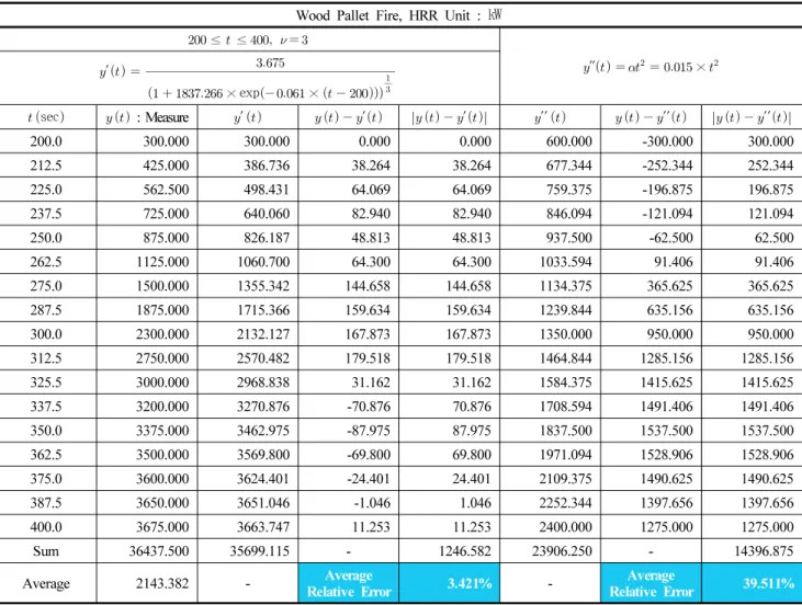 Table 1. Comparison of HRR Goodness-of-fit by Logistic and Exponential Functions : Wood Pallet Fire