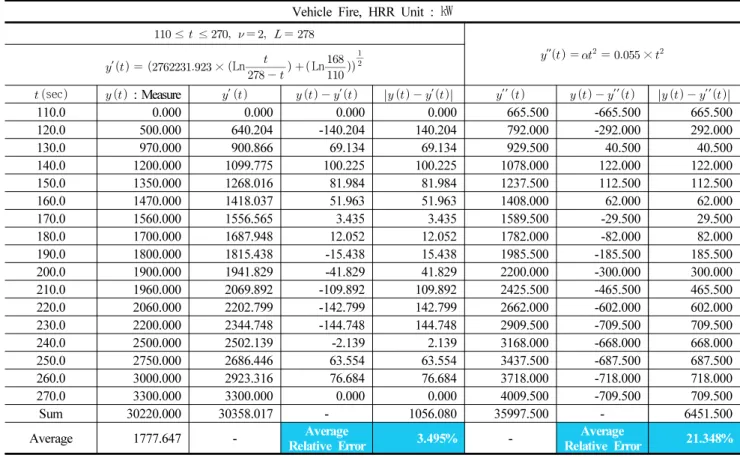Table 2. Comparison of HRR Goodness-of-fit by Logistic and Exponential Functions : Vehicle Fire