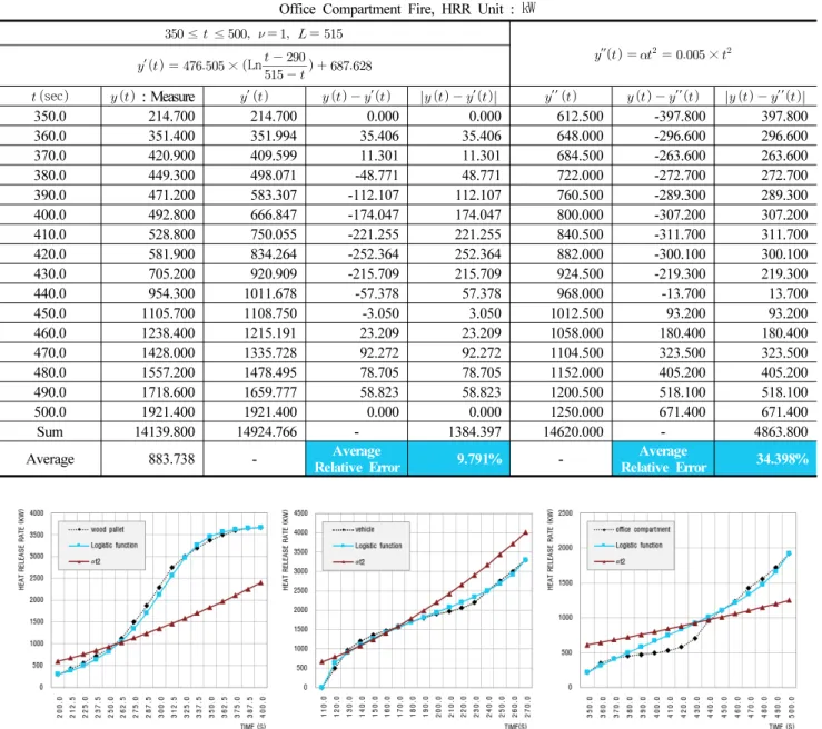 Table 3. Comparison of HRR Goodness-of-fit by Logistic and Exponential Functions : Office Compartment Fire