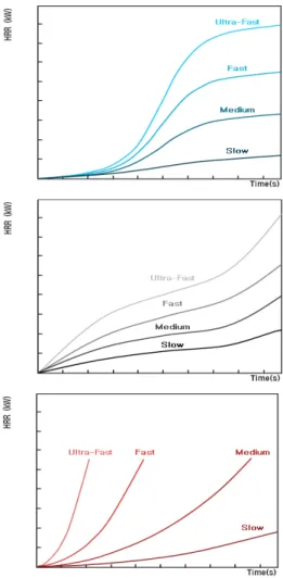 Figure 5. Comparison of Heat release rate curve classification  system : Logistic function curve (top), Inversed Logistic function curve (middle) &amp; Exponential function curve  (bottom).