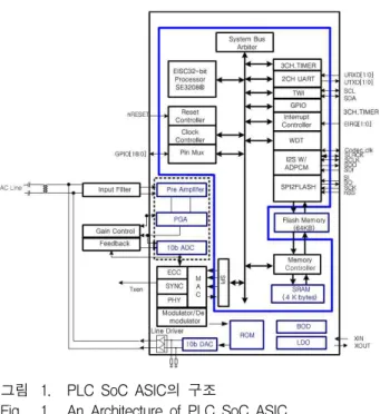 그림 1은 PLC SoC ASIC의 구조로 PLC SoC는 크게 AFE, 로직 블럭, 전원 블럭으로 구성된다. 로직 블럭은 32bit CPU(EISC), Pin MUX, Reset/Clock Controller, 3 Channel timer, 2 Channel UART, TWI, GPIO, Interrupt controller, WDT, I2S with ADPCM,