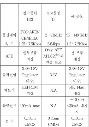 표 3. 측정 결과 요약 Table 3. Measurement Result.