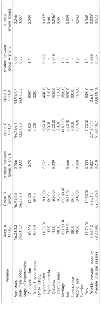 Table 1. General Characteristics of Study Participants VariableGroup A (n=20)Group B(n=20)p-value betweengroup A and BGroup C(n=10)Group D(n=10)p-value betweengroup A and Bp-valueamong groups Age, years56.2±3.256.9±4.80.56654.7±4.153.9±4.70.690.246 Body ma
