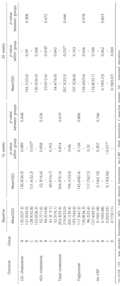 Table 4. Change in Lipid Profile OutcomeGroup