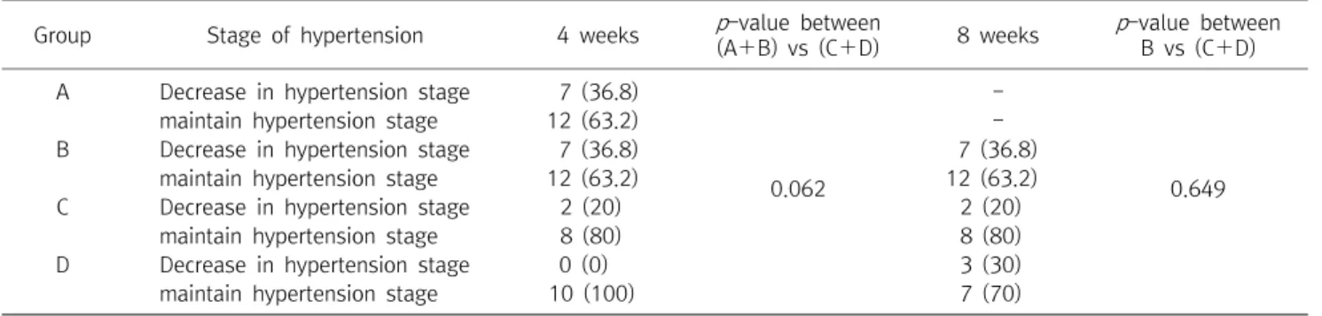 Table  5.  Change  of  hypertension  control