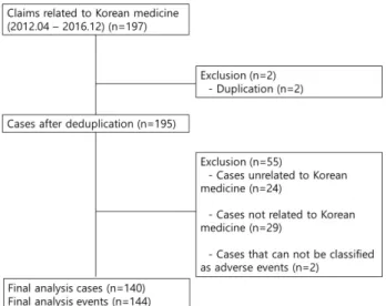 Fig.  1.  Flow  Diagram  of  Case  Selection.유의수준  5%로  하였다.결    과 2012년 4월부터 2016년 12월까지 조정중재원에 접수된 ‘한의 의료’와 관련한 사례는 총 197건이었으며, 이 중 배제기준에 따라 분 분석에서 배제된 사례는 57건이었다(Fig