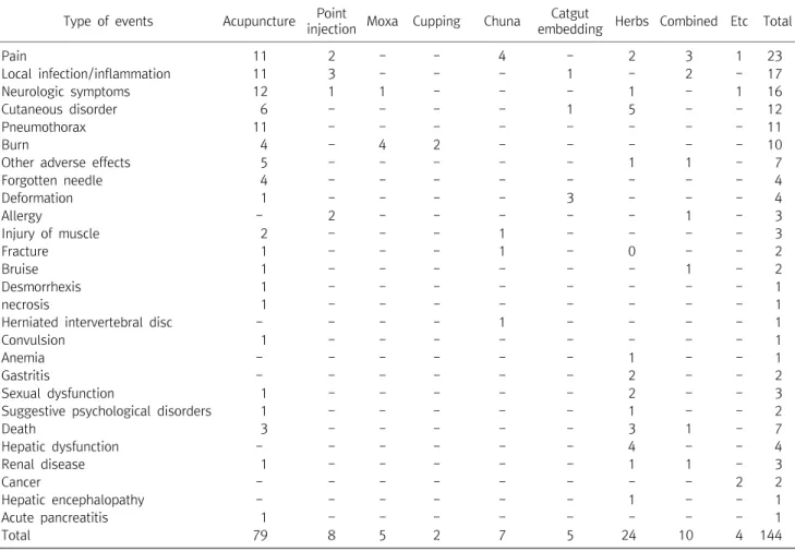 Table  1.  Claimed  Adverse  Events
