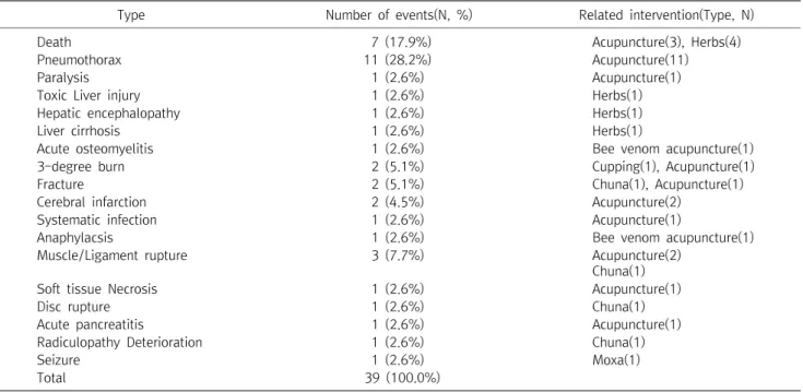 Table  2.  Number  and  Percentage  of  Claimed  Serious  Adverse  Events
