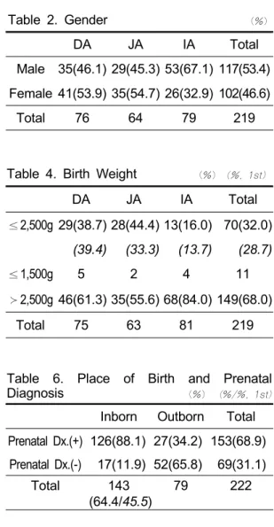 Table 3. Gestational Age       (%)  (%, 1st) DA JA IA Total ≺ 37wks 29(40.3) 42(64.6) 23(28.8) 94(43.3) (35.2) (48.6) (19.2) (34.3) ≥ 37wks 43(59.7) 23(35.4) 57(71.3) 123(56.7) Total 72 65 80 217