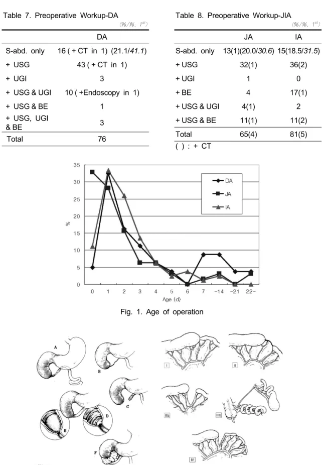 Fig. 1. Age of operation