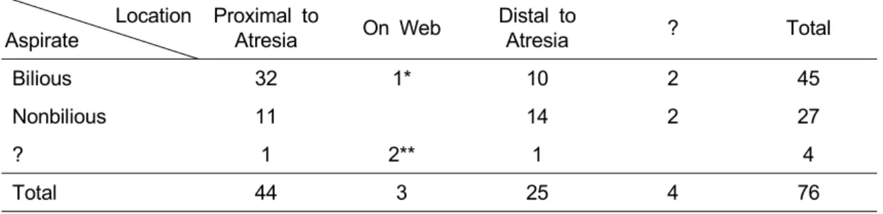 Table 9. Types &amp; Operation Methods - DA Type Method A B C D E F ?  Total DD 19 1 16 4 2 12 10 64 Web  Excision 4 4 8 DJ 1 1 2 GJ 1 1 GJ &amp; G 1* 1 Total 21 1 17 9 6 12 10 76