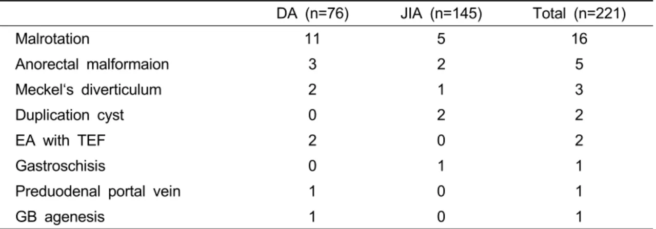 Table 13. Associated Diseases     (%/%, 1 st ) DA (n=76) JIA (n=146) Total (n=222) No