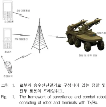 Fig. 1. The framework of surveillance and combat robot consisting of robot and terminals with Tx/Rx.