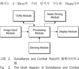 그림 2. Surveillance and Combat Robot의 블록다이어그 램.