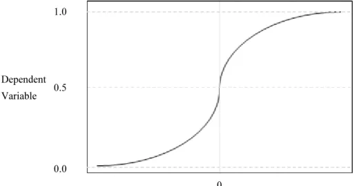 Figure 2. Plot of logistic.