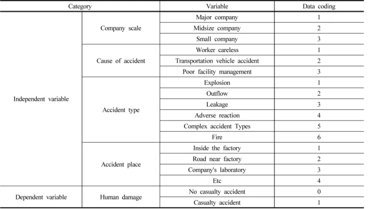 Table 2. Variables Used in Accident Prediction Models and Frequency Analysis