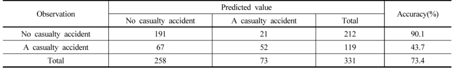 Table 7. Data Analysis Resources for Casualty Accidents of Chemical Accident