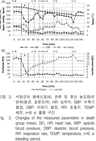 Fig. 4. Changes of the measured parameters in survival group (mean, SE), HR: heart rate, SBP:
