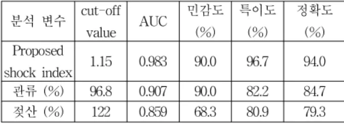 Table 3. Result in ROC curve for analysis parameters.