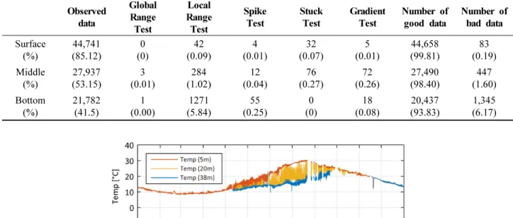 Fig.  9.  The  qualified  temperature  by  applying  the  OOI’s  standard  QCs  to  the  2013  I-ORS  water  temperature  timeseries