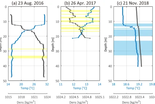 Fig.  11.  Examples  of  water  temperature  and  density  inversions  at  the  I-ORS  occupied  at  (a)  23  August  2016,  (b)  26  April  2017,  and  ( c)  21  November  2018