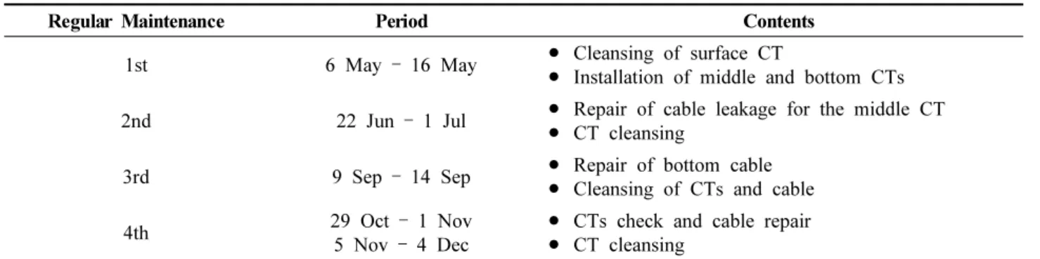 Table  2.  Summary  of  maintenance  for  the  I-ORS  CT  sensor  during  2013