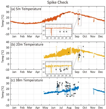 Fig.  6.  Same  as  Fig.  5  but  except  spike  check.  Insets  show  expanded  view  of  a  specific  period