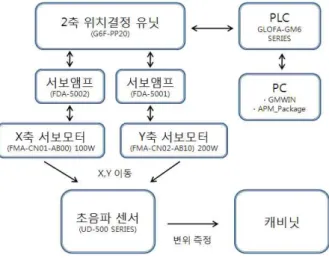 그림 3. 캐비닛 형상 인식 시스템