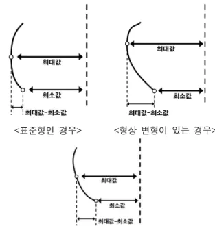 그림 8. 꼭지점 위치 Fig. 8. Vertex position.