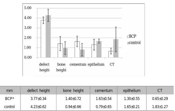 Table 1. Histometric Results of Biphasic Calcium Phosphate and Control Group1