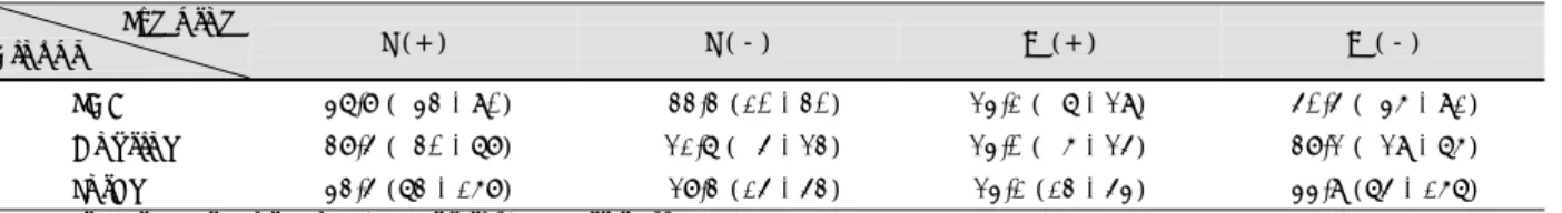 Table 4. Recovery rates according to accompanying symptom (%) 