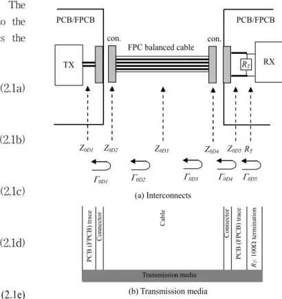 그림 3. 전송 매체 간 상호 결합 특성 Fig. 3. Interconnects for transmission media.