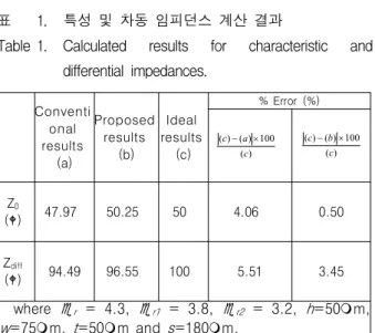 그림 7. (a) 전송선 폭 비 및 (b) 전송선 간 거리 비에 따른 특성 임피던스 및 차동 임피던스 변화 Fig. 7. The effect of (a) trace width ratio and (b) trace