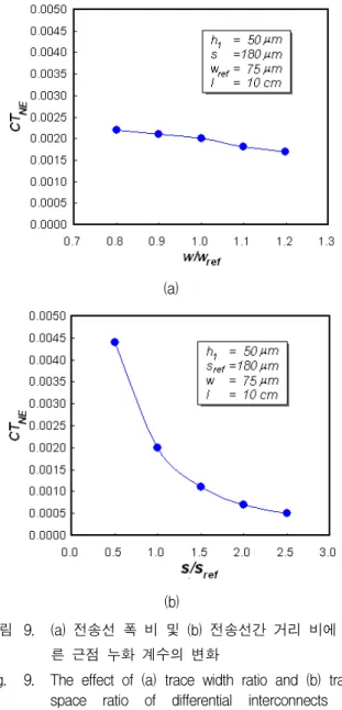 Fig. 8. The effect of (a) trace width ratio and (b) trace space ratio of differential interconnects on reflection coefficients.