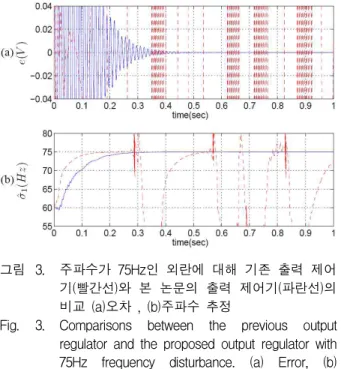 Fig. 3. Comparisons between the previous output regulator and the proposed output regulator with 75Hz frequency disturbance