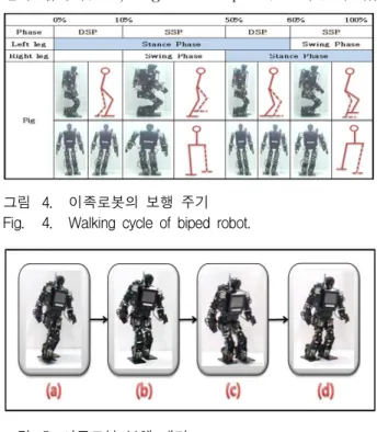그림 3. 이족로봇 역기구학