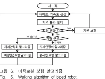 그림 6. 이족로봇 보행 알고리즘 Fig. 6. Walking algorithm of biped robot.