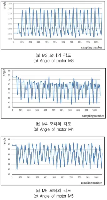 Fig. 13. Snapshots of slope walking of biped robot.