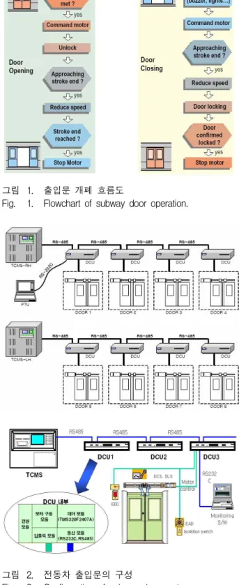 Fig. 1. Flowchart of subway door operation.