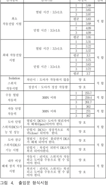 Table 5. Temperature test (Low &amp; High).