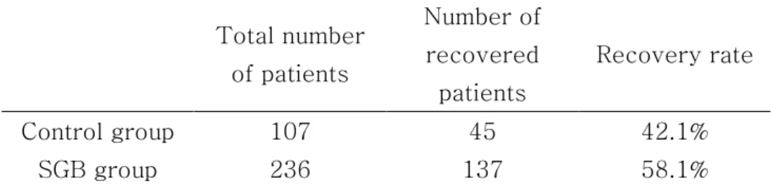 Table 4. Comparison of recovery rates 1  between groups 